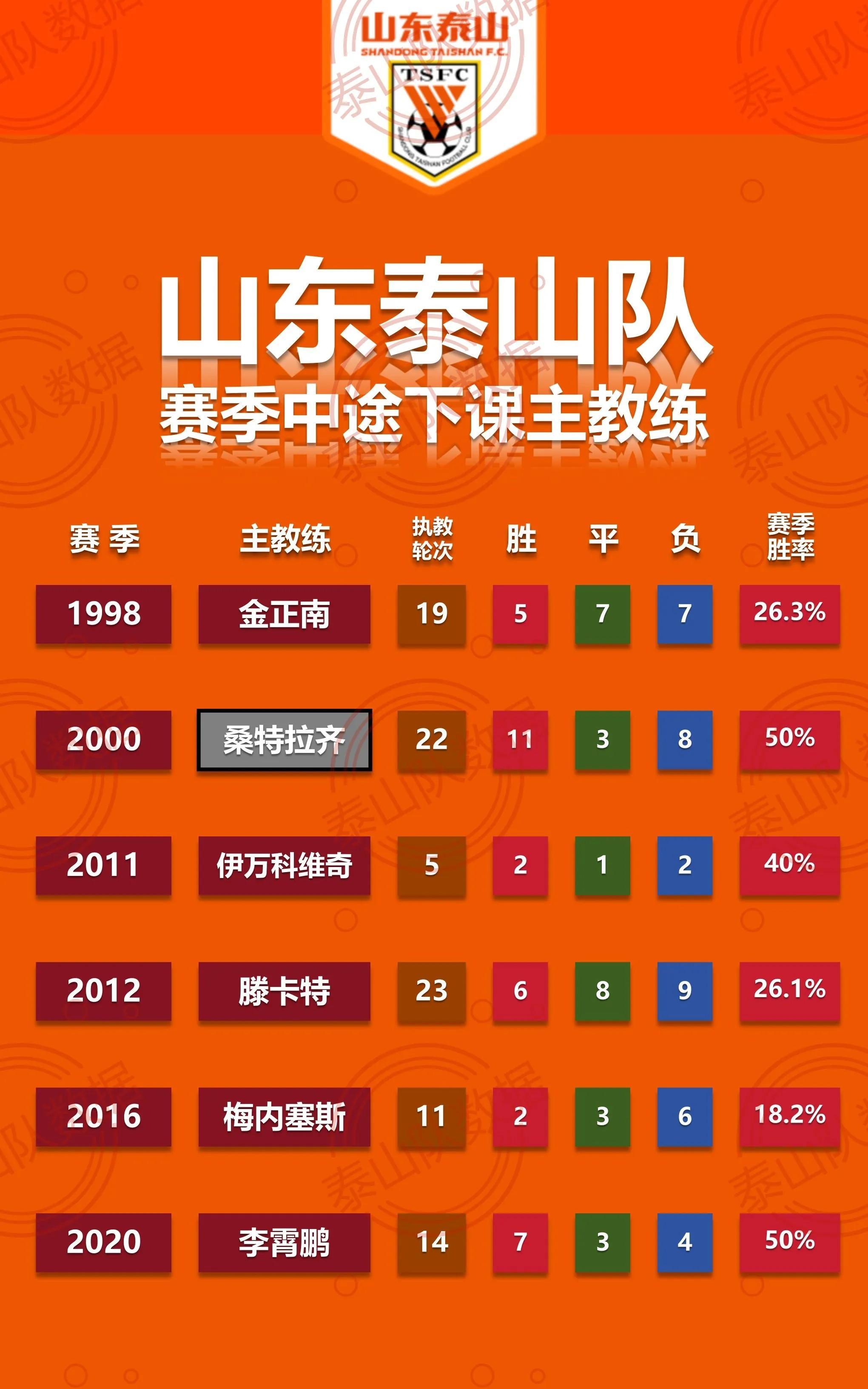 包含训练课后欧超杯焦点战；山东泰山完成绝杀压哨；震撼外界；赛程密集仍需轮换的词条-爱游戏入口